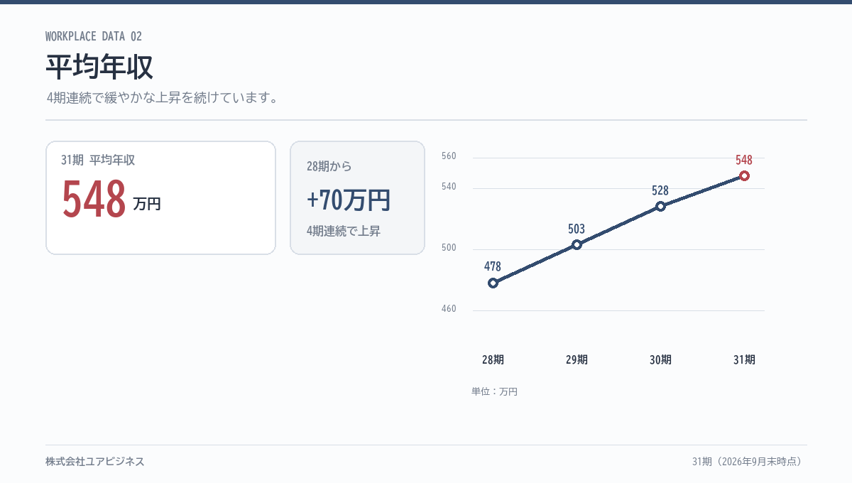 平均年収｜31期548万円