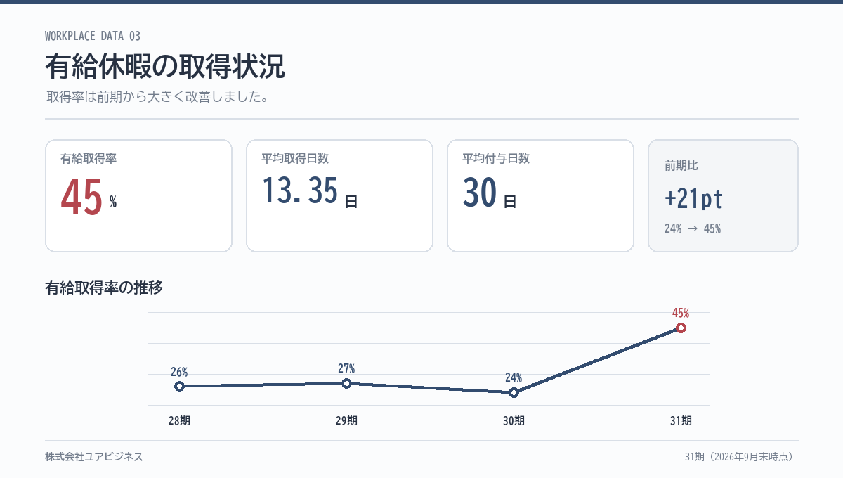 有給休暇の取得状況｜31期取得率45パーセント